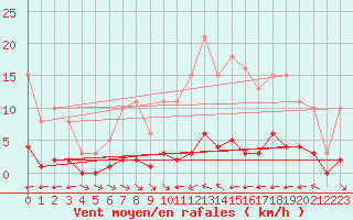 Courbe de la force du vent pour La Baeza (Esp)