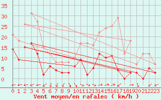 Courbe de la force du vent pour Bellecte - Nivose (73)