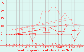 Courbe de la force du vent pour Lons-le-Saunier (39)