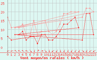 Courbe de la force du vent pour Brignogan (29)