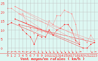 Courbe de la force du vent pour Toussus-le-Noble (78)