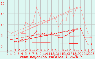 Courbe de la force du vent pour Sainte-Menehould (51)