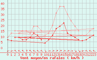 Courbe de la force du vent pour Lons-le-Saunier (39)