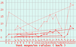 Courbe de la force du vent pour La Baeza (Esp)