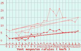 Courbe de la force du vent pour Fiscaglia Migliarino (It)