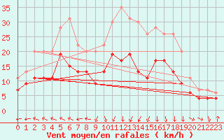 Courbe de la force du vent pour Nmes - Garons (30)