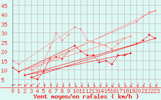 Courbe de la force du vent pour Cap Gris-Nez (62)