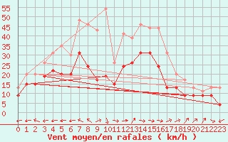 Courbe de la force du vent pour Istres (13)