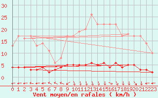 Courbe de la force du vent pour Chteau-Chinon (58)