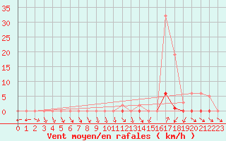 Courbe de la force du vent pour Liefrange (Lu)