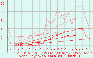 Courbe de la force du vent pour Valleroy (54)