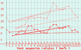 Courbe de la force du vent pour Cassis (13)