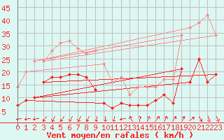 Courbe de la force du vent pour Ste (34)