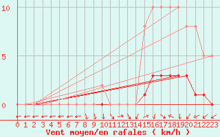 Courbe de la force du vent pour Saint-Just-le-Martel (87)