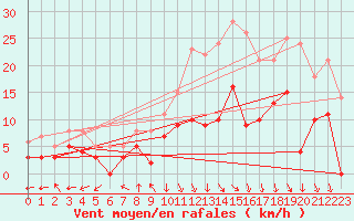 Courbe de la force du vent pour Avignon (84)