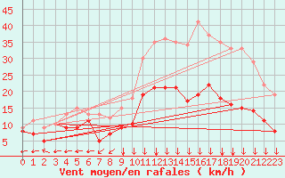 Courbe de la force du vent pour Lons-le-Saunier (39)