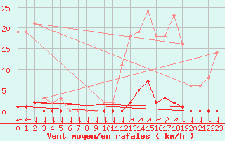 Courbe de la force du vent pour La Javie (04)