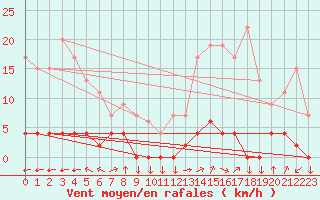 Courbe de la force du vent pour Chteau-Chinon (58)