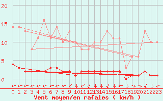 Courbe de la force du vent pour Variscourt (02)