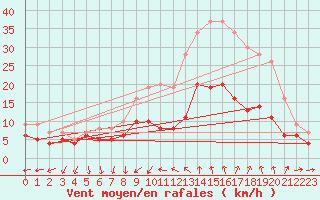 Courbe de la force du vent pour Nmes - Garons (30)