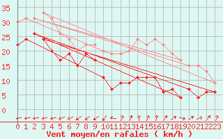 Courbe de la force du vent pour La Ciotat / Bec de l