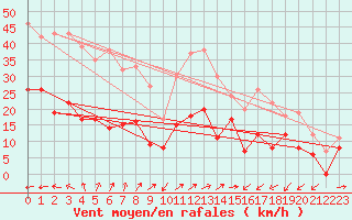 Courbe de la force du vent pour Ile du Levant (83)