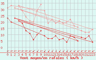 Courbe de la force du vent pour Klippeneck