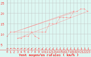 Courbe de la force du vent pour la bouée 63110