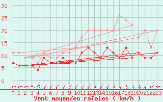 Courbe de la force du vent pour Cap Ferret (33)