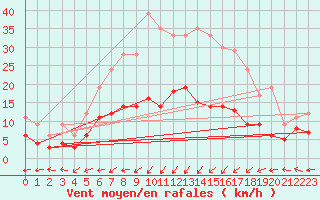 Courbe de la force du vent pour Marienberg