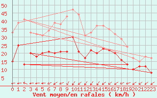 Courbe de la force du vent pour Cap Pertusato (2A)