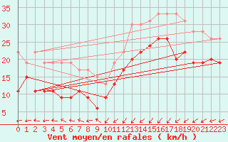 Courbe de la force du vent pour Dunkerque (59)