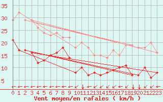 Courbe de la force du vent pour Bares