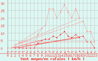 Courbe de la force du vent pour Jaunay-Clan / Futuroscope (86)