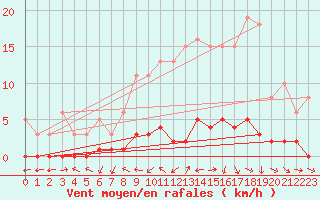 Courbe de la force du vent pour Saclas (91)