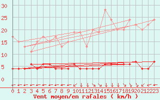 Courbe de la force du vent pour Chteau-Chinon (58)