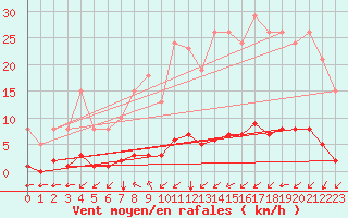 Courbe de la force du vent pour Ontinyent (Esp)
