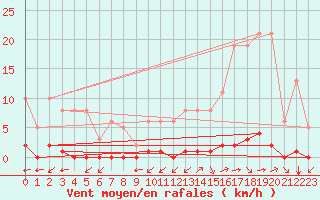 Courbe de la force du vent pour La Poblachuela (Esp)