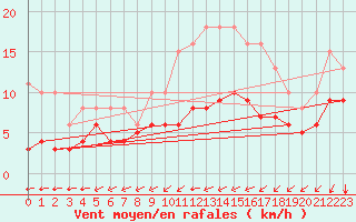 Courbe de la force du vent pour Saint-Mdard-d