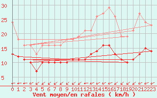 Courbe de la force du vent pour Montroy (17)