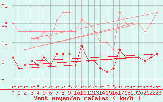 Courbe de la force du vent pour Saint-Mdard-d