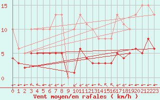 Courbe de la force du vent pour Aigrefeuille d