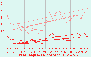 Courbe de la force du vent pour La Baeza (Esp)