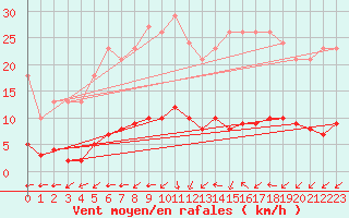 Courbe de la force du vent pour Valleroy (54)