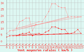 Courbe de la force du vent pour Valleroy (54)