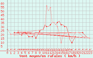 Courbe de la force du vent pour Araxos Airport