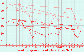 Courbe de la force du vent pour Saint-Dizier (52)