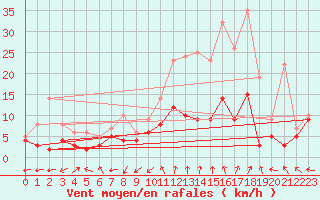 Courbe de la force du vent pour Guret Saint-Laurent (23)