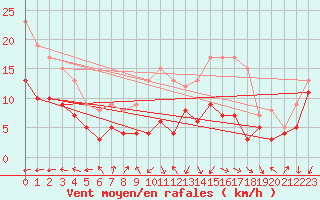 Courbe de la force du vent pour Bad Marienberg