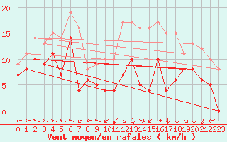 Courbe de la force du vent pour Lons-le-Saunier (39)